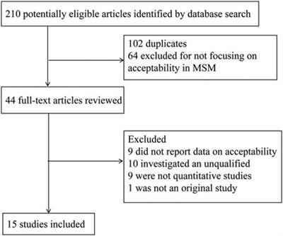 Improving the Acceptability of Human Papillomavirus Vaccines Among Men Who Have Sex With Men According to the Associated Factors: A Systematic Review and Meta-analysis